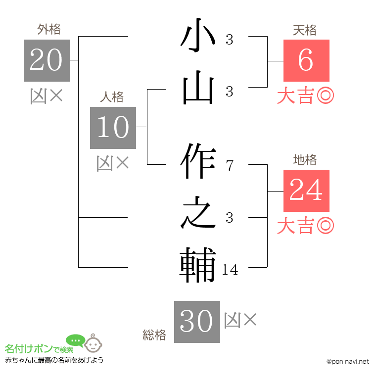 小山 作之輔さんの姓名判断結果