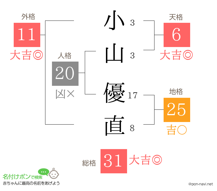 小山 優直さんの姓名判断結果