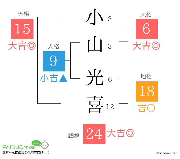 小山 光喜さんの姓名判断結果