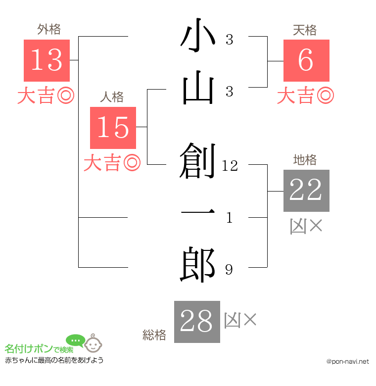 小山 創一郎さんの姓名判断結果