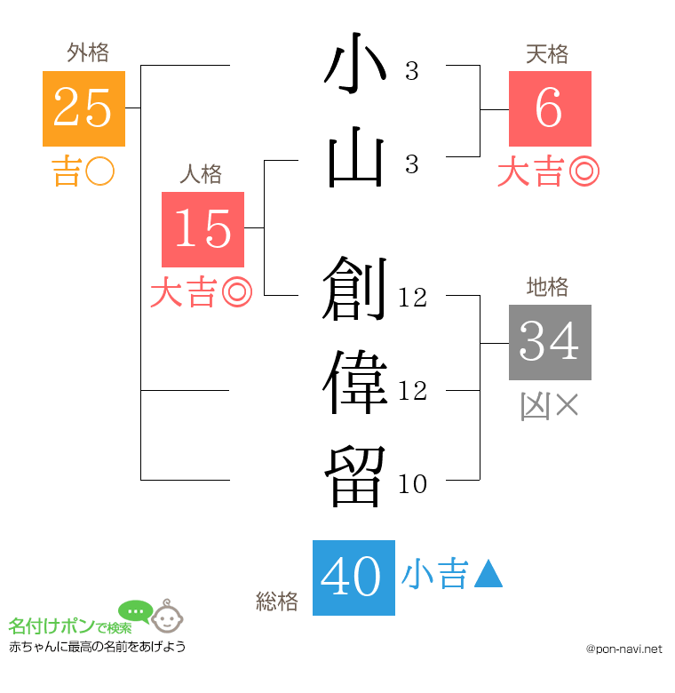 小山 創偉留さんの姓名判断結果