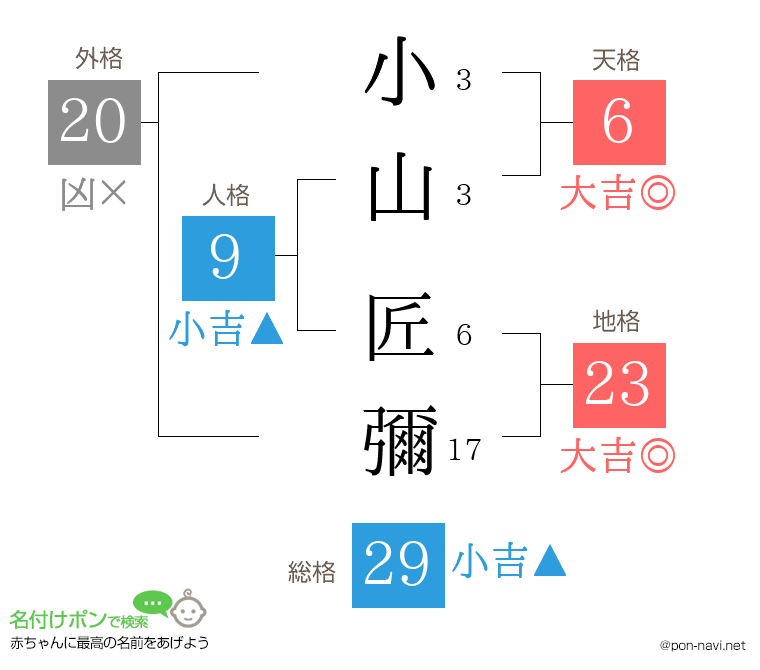小山 匠彌さんの姓名判断結果