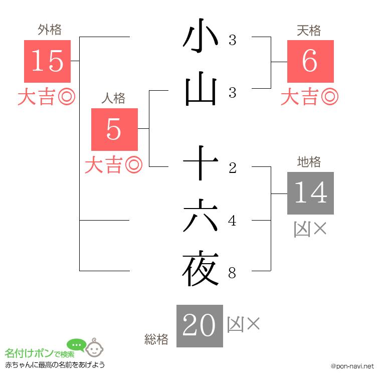 小山 十六夜さんの姓名判断結果