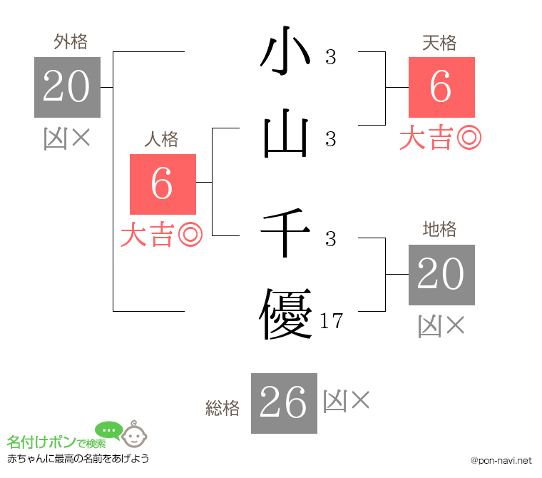 小山 千優さんの姓名判断結果