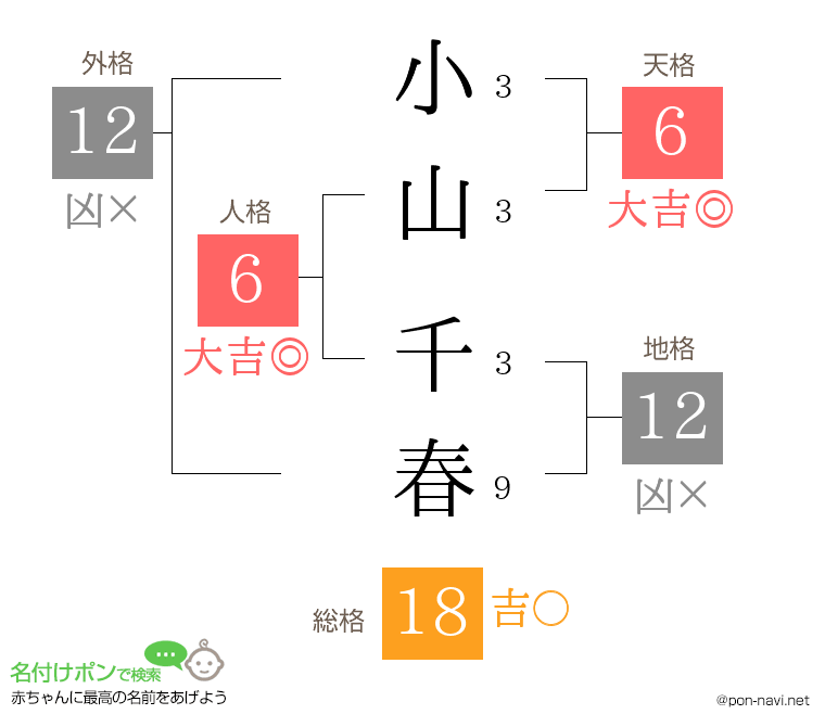 小山 千春さんの姓名判断結果