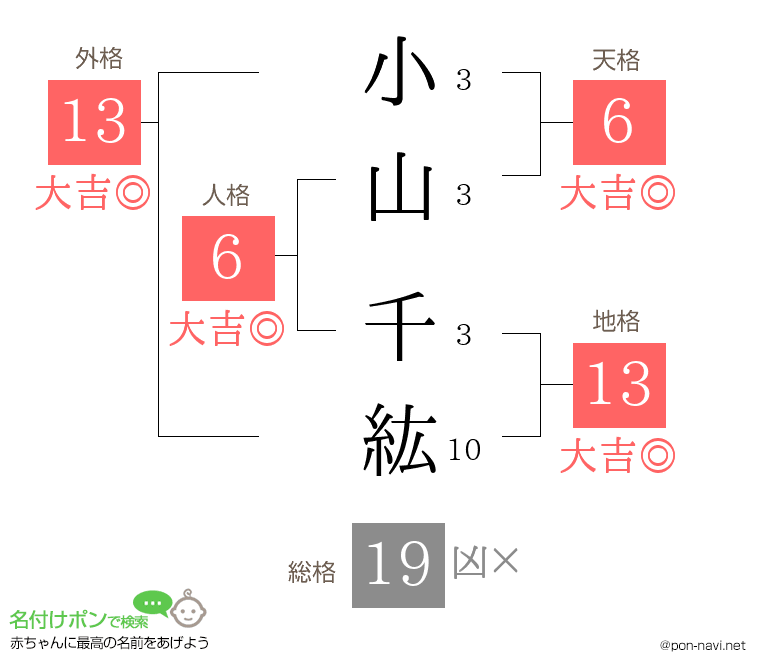 小山 千紘さんの姓名判断結果