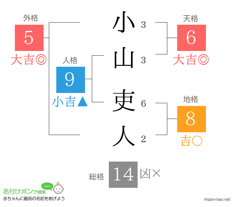小山 吏人さんの姓名判断結果