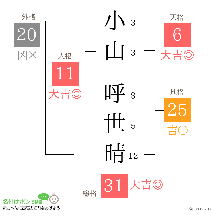 小山 呼世晴さんの姓名判断結果