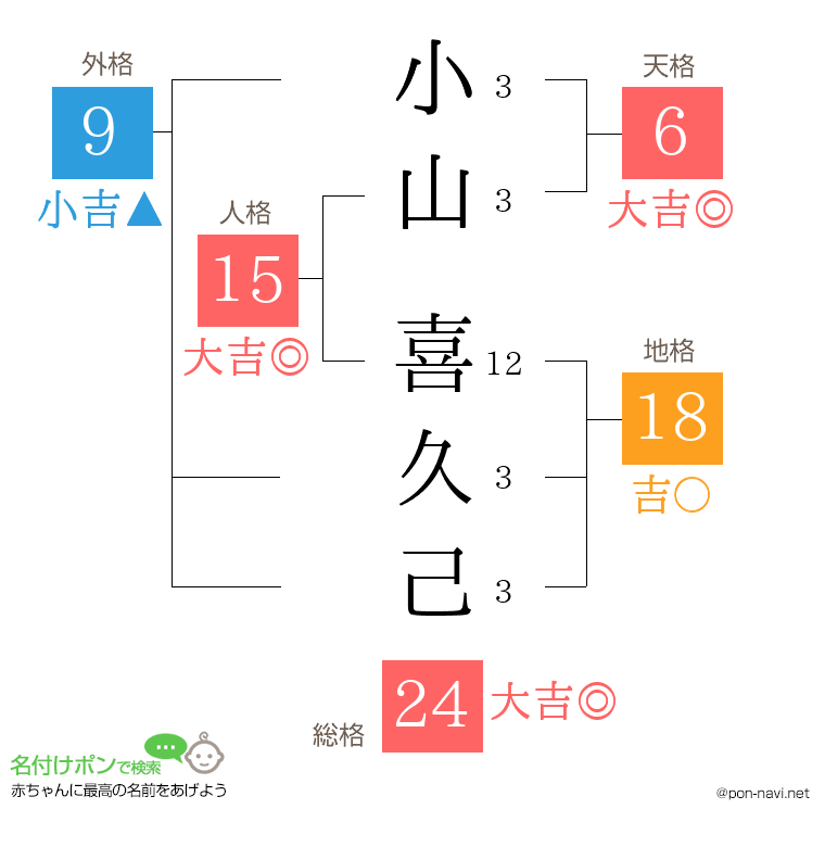 小山 喜久己さんの姓名判断結果