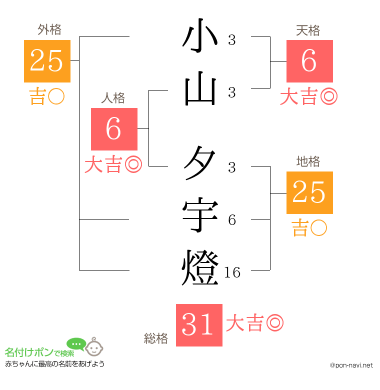 小山 夕宇燈さんの姓名判断結果