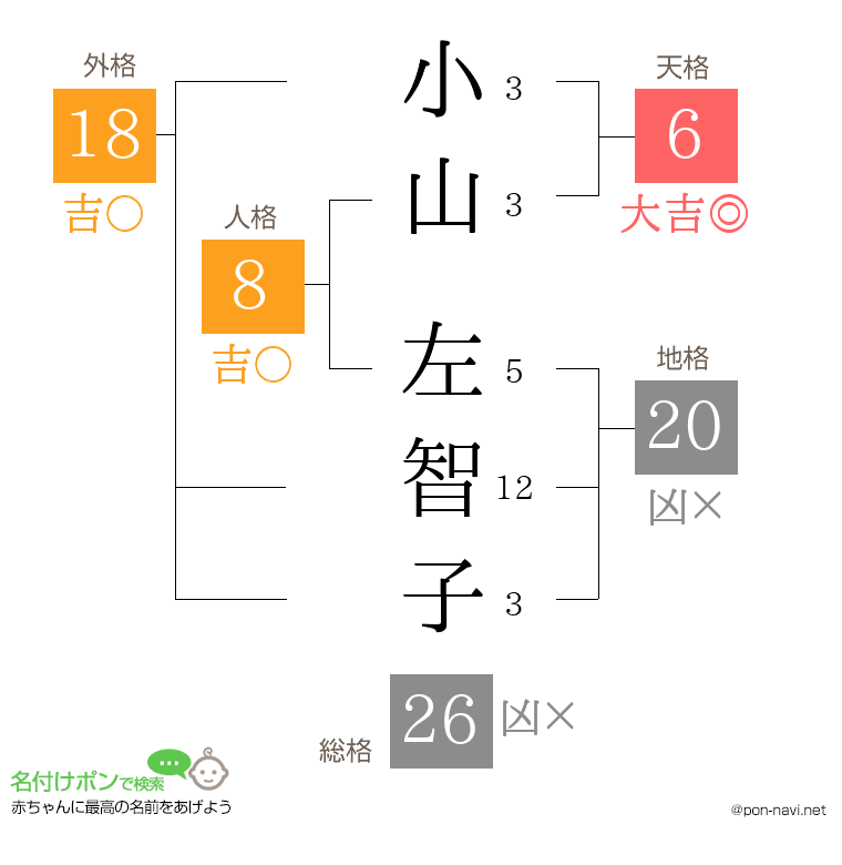 小山 左智子さんの姓名判断結果
