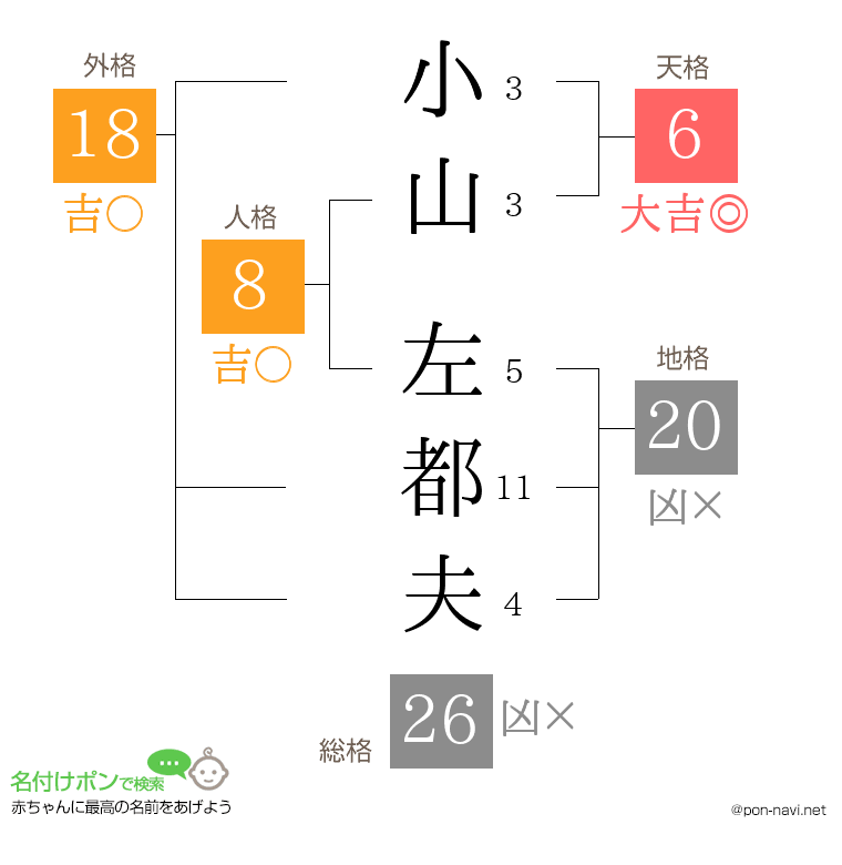小山 左都夫さんの姓名判断結果