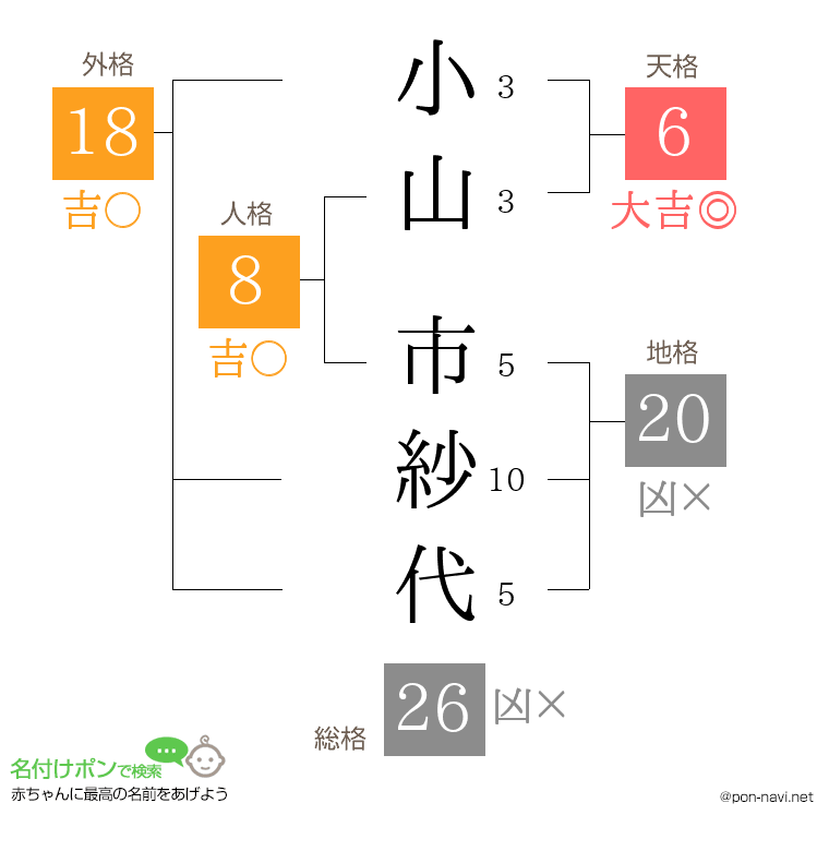 小山 市紗代さんの姓名判断結果