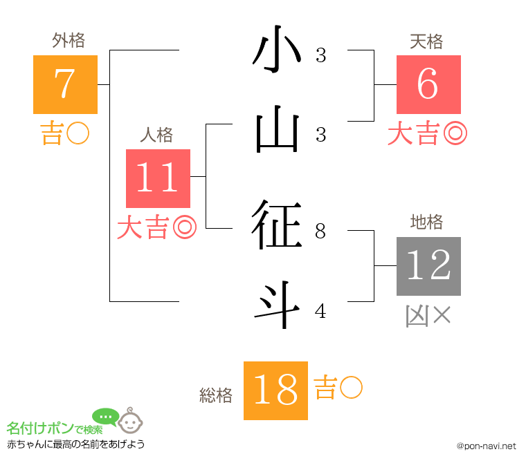 小山 征斗さんの姓名判断結果