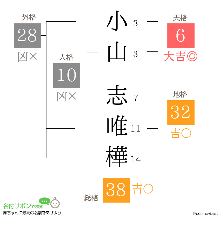 小山 志唯樺さんの姓名判断結果
