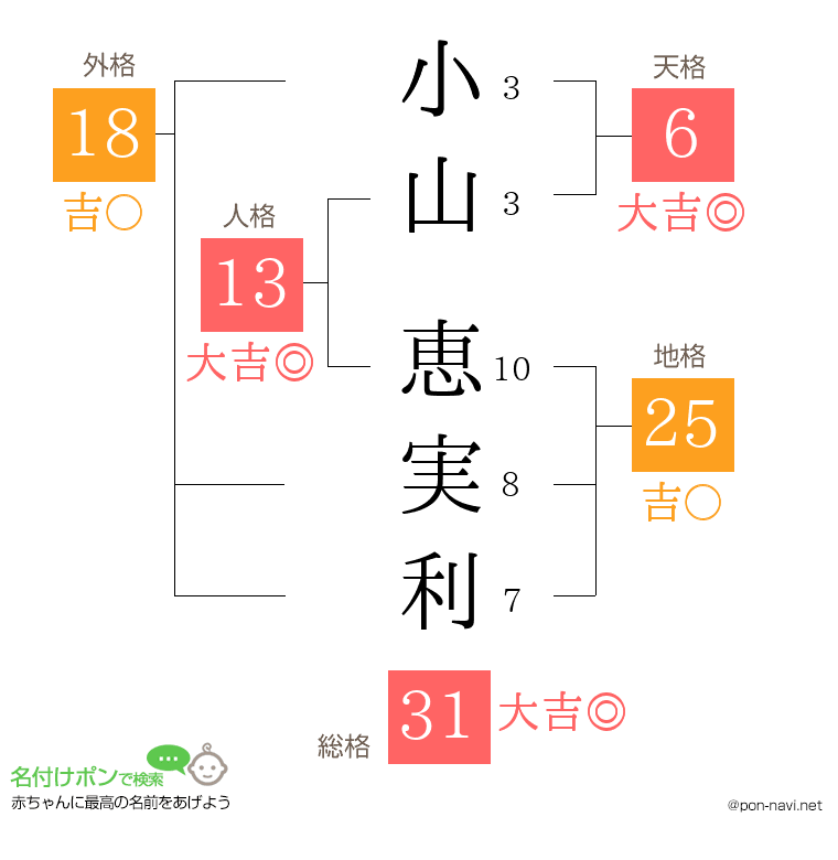 小山 恵実利さんの姓名判断結果