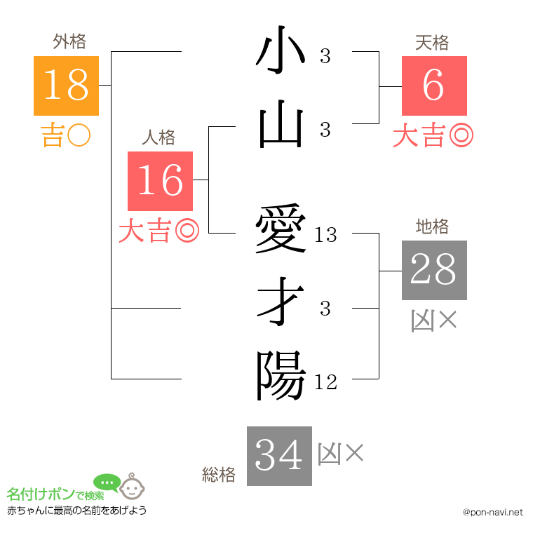 小山 愛才陽さんの姓名判断結果