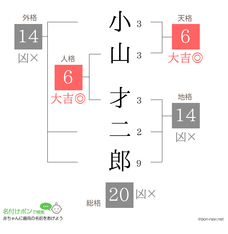 小山 才二郎さんの姓名判断結果