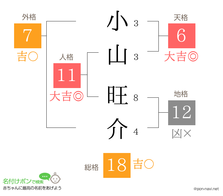 小山 旺介さんの姓名判断結果