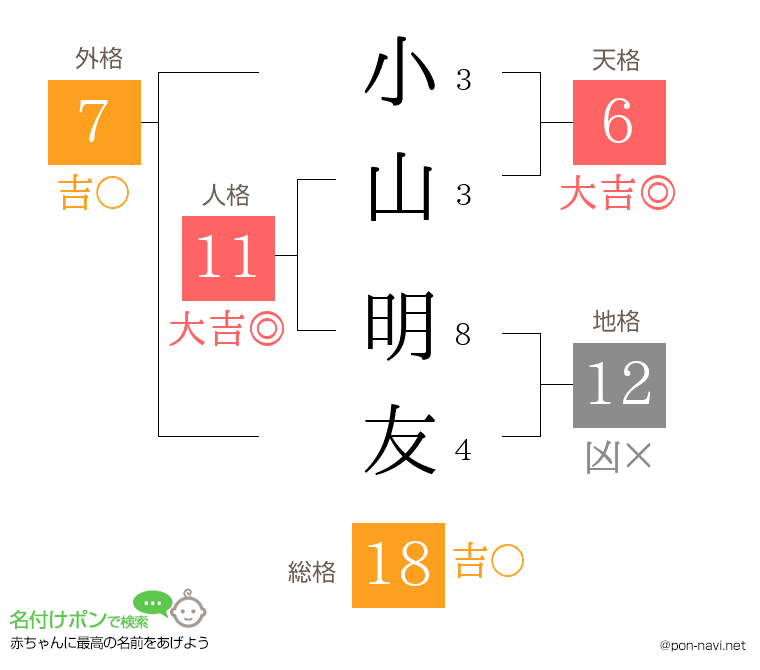 小山 明友さんの姓名判断結果