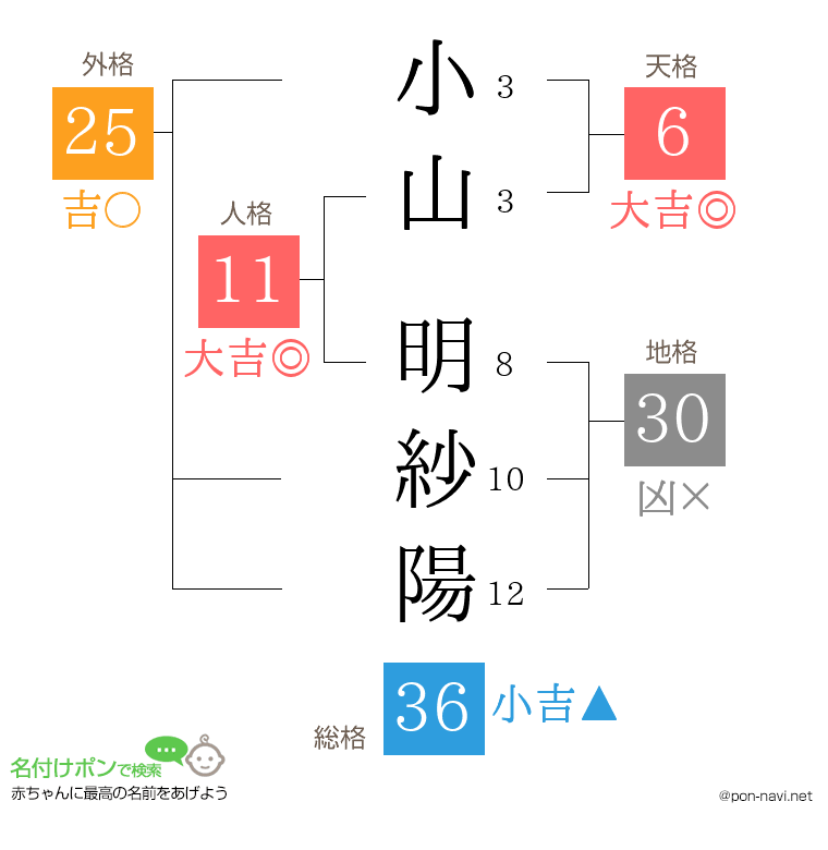 小山 明紗陽さんの姓名判断結果