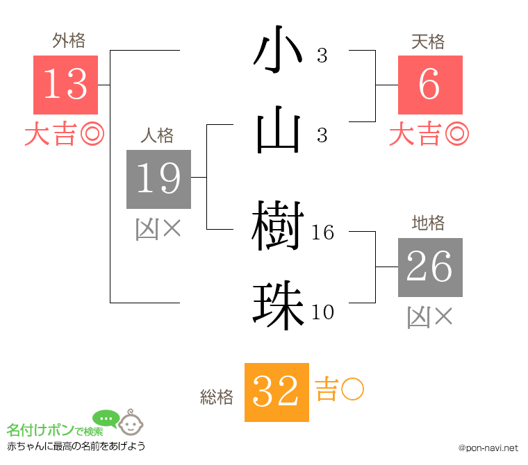 小山 樹珠さんの姓名判断結果