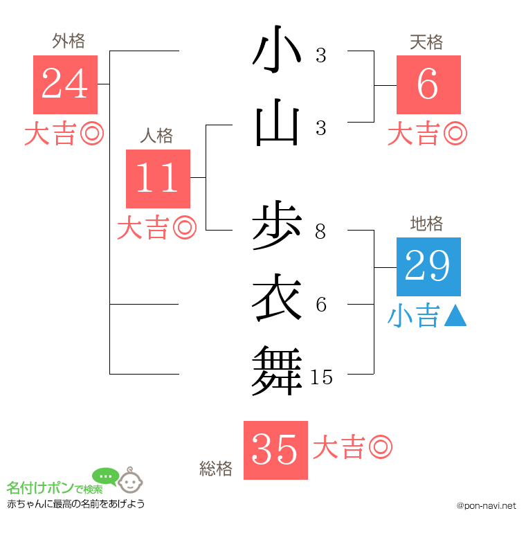 小山 歩衣舞さんの姓名判断結果