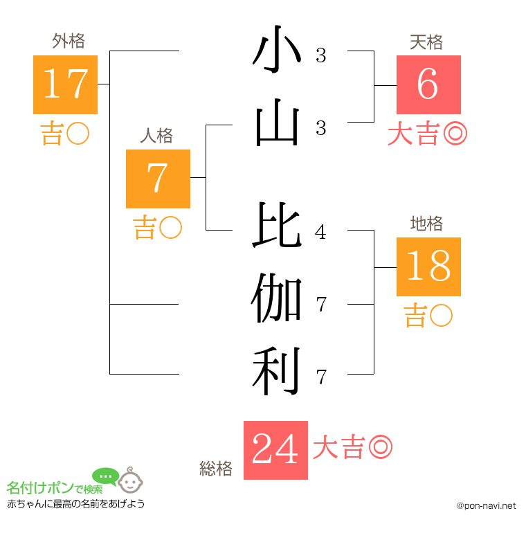 小山 比伽利さんの姓名判断結果