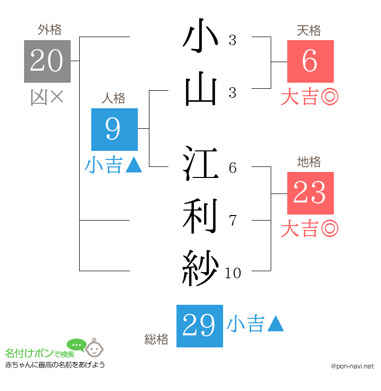 小山 江利紗さんの姓名判断結果