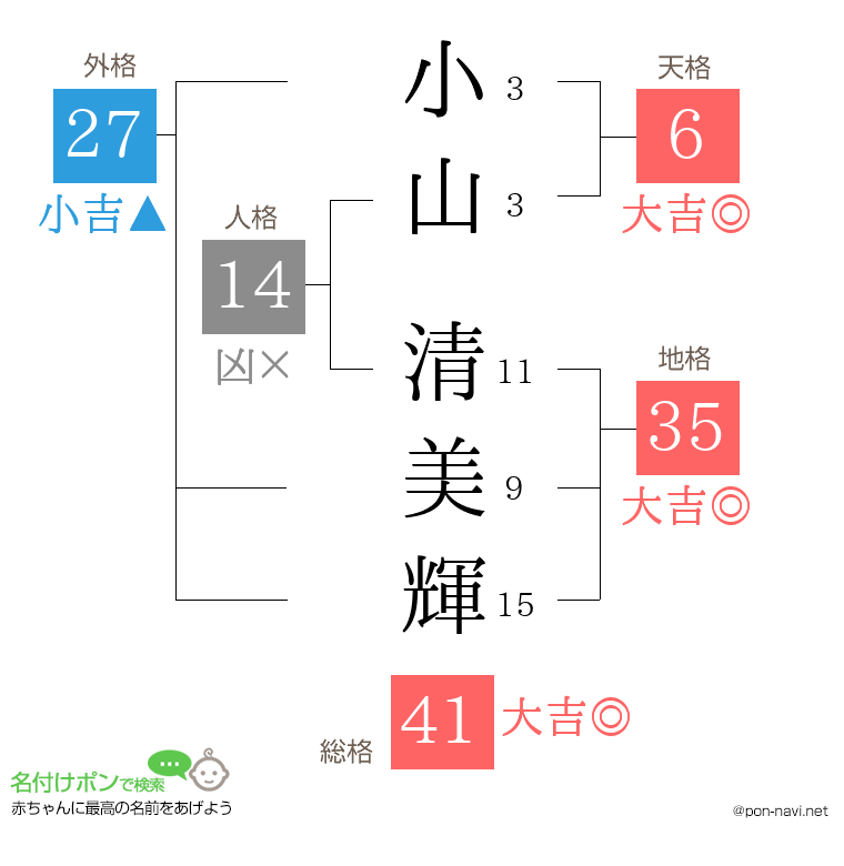小山 清美輝さんの姓名判断結果