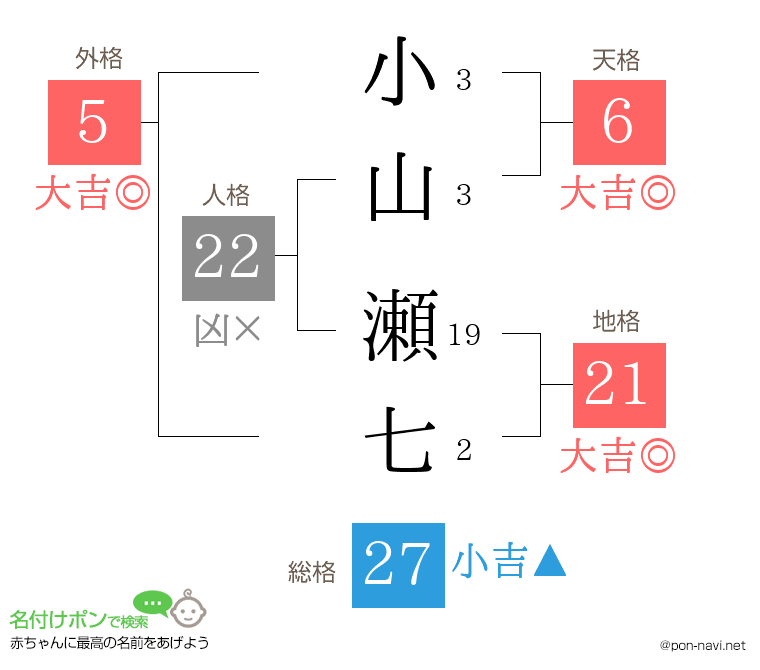 小山 瀬七さんの姓名判断結果