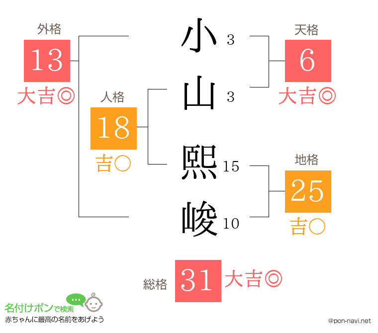 小山 熙峻さんの姓名判断結果