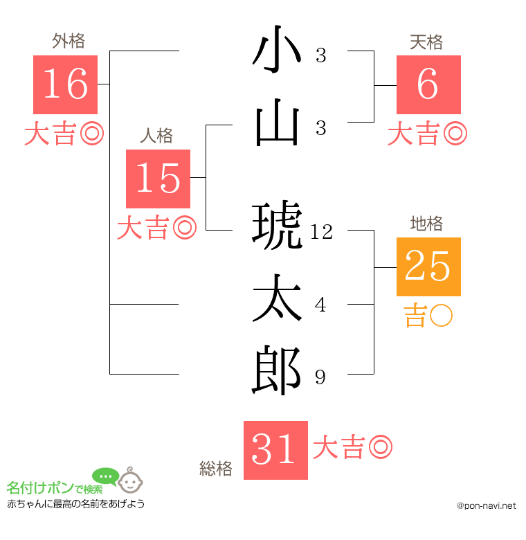 小山 琥太郎さんの姓名判断結果