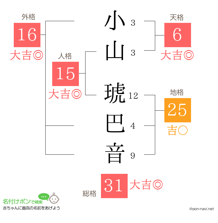 小山 琥巴音さんの姓名判断結果