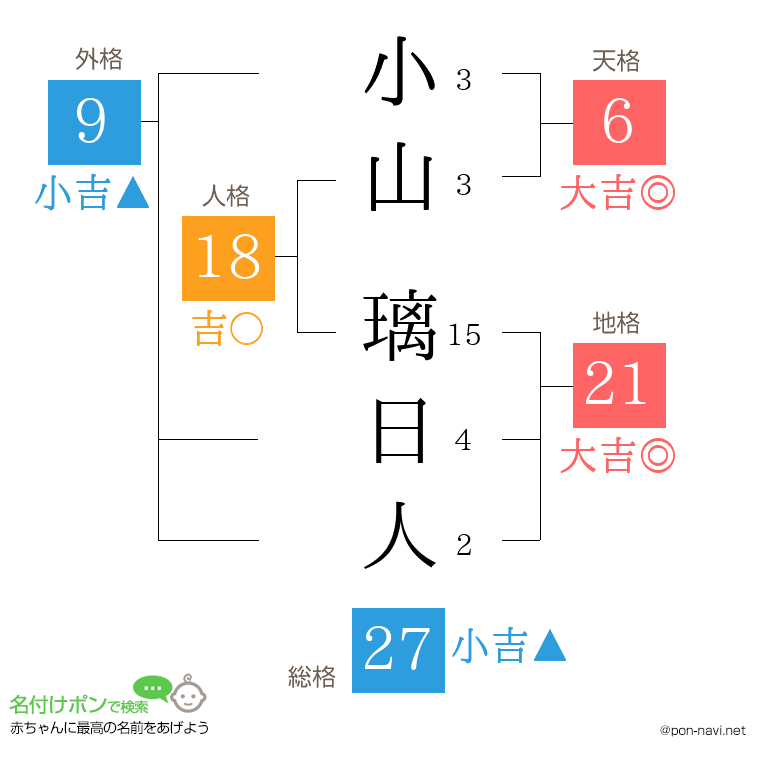 小山 璃日人さんの姓名判断結果
