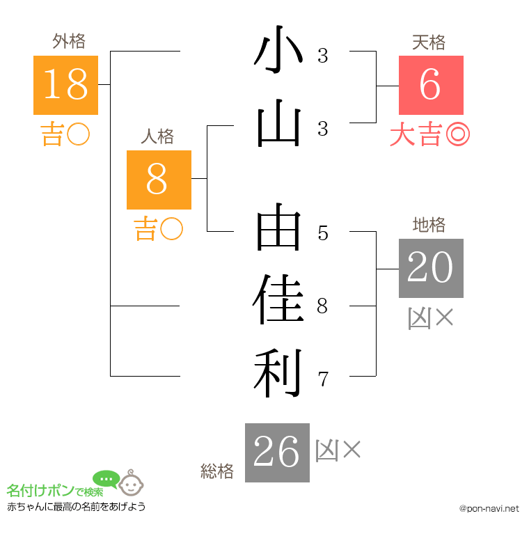 小山 由佳利さんの姓名判断結果