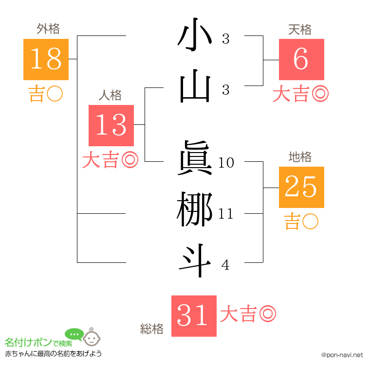 小山 眞梛斗さんの姓名判断結果