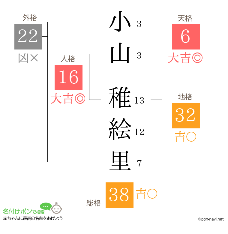 小山 稚絵里さんの姓名判断結果