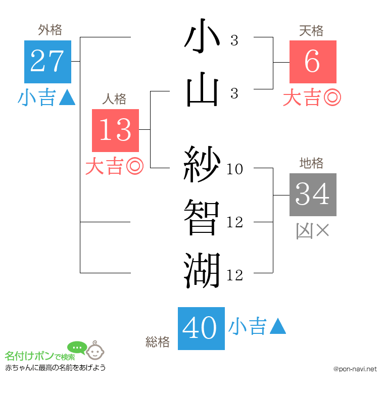 小山 紗智湖さんの姓名判断結果