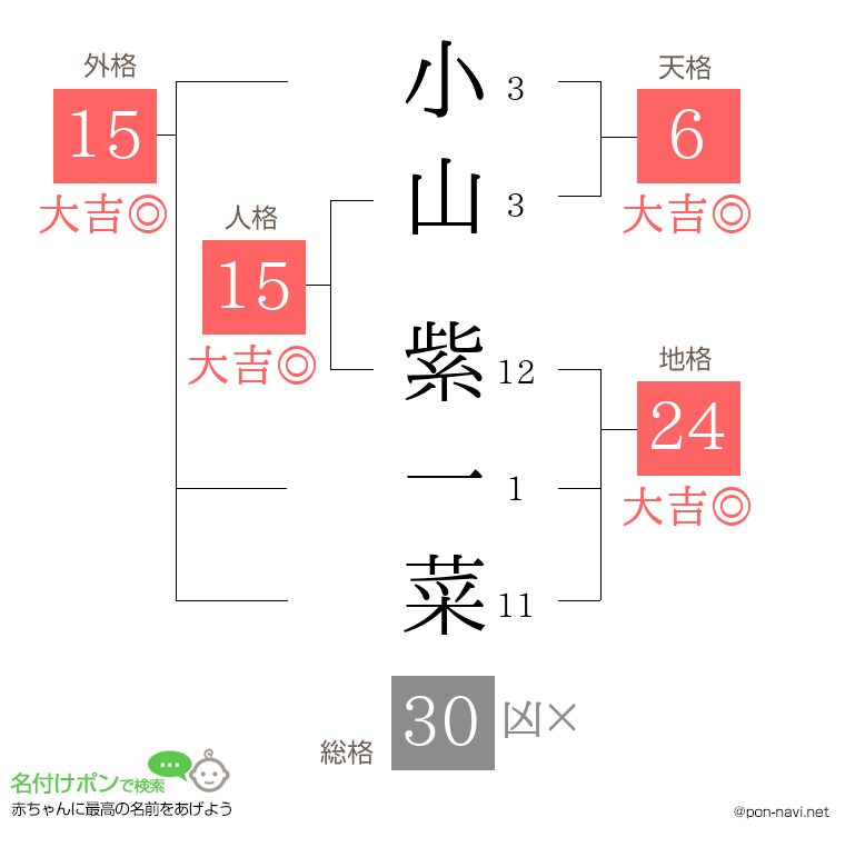 小山 紫一菜さんの姓名判断結果