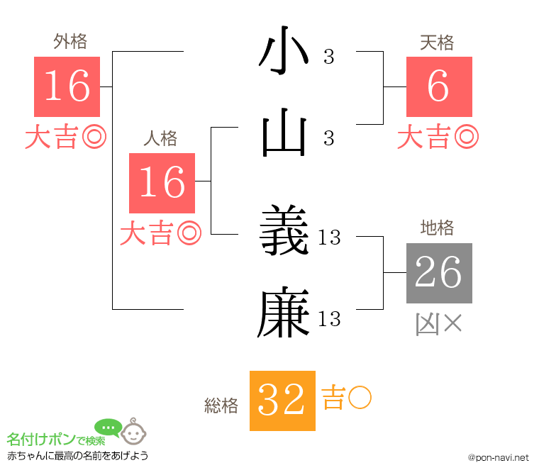 小山 義廉さんの姓名判断結果