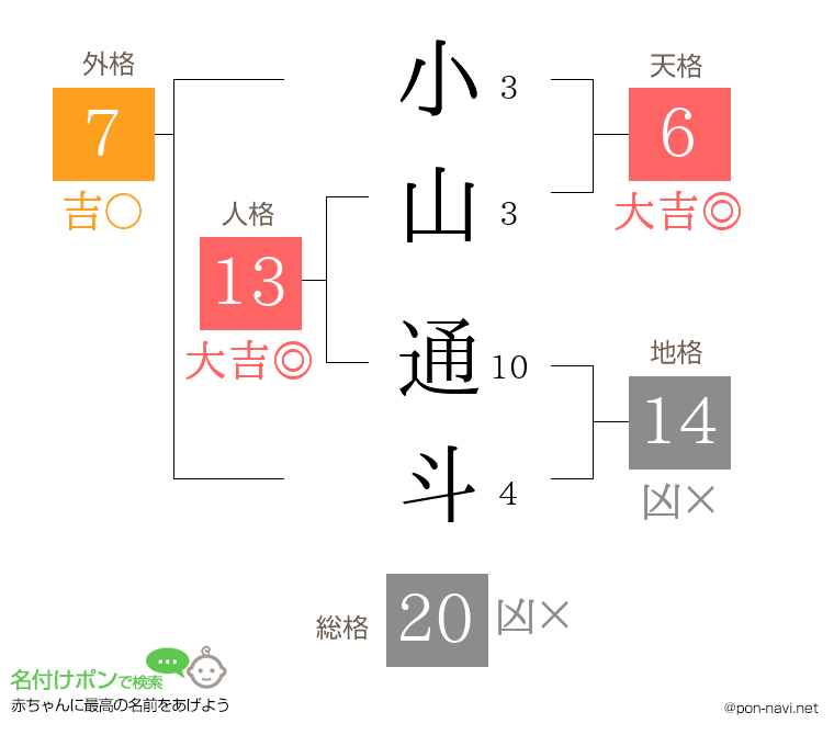 小山 通斗さんの姓名判断結果