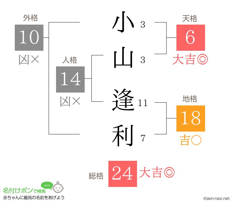 小山 逢利さんの姓名判断結果
