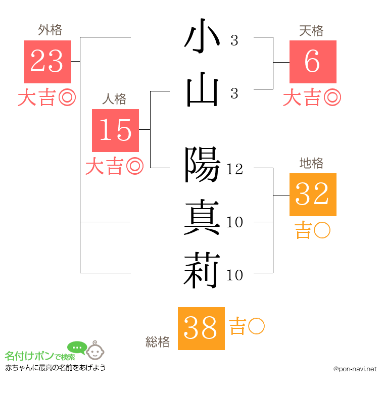 小山 陽真莉さんの姓名判断結果