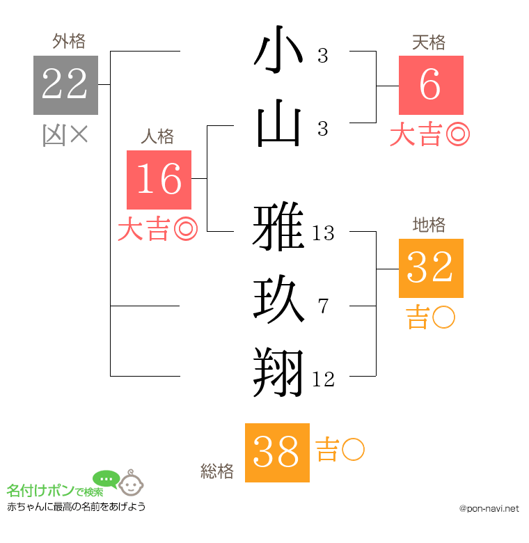 小山 雅玖翔さんの姓名判断結果