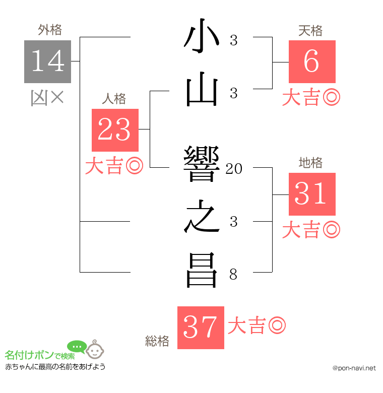 小山 響之昌さんの姓名判断結果