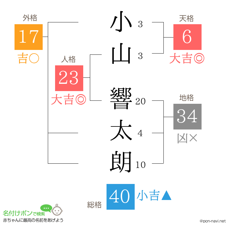 小山 響太朗さんの姓名判断結果