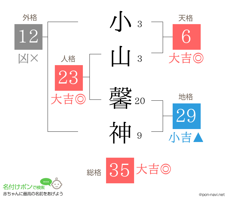 小山 馨神さんの姓名判断結果