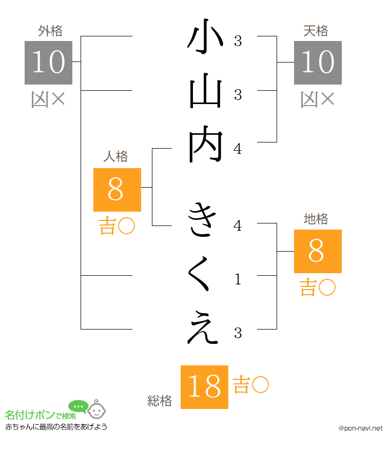 小山内 きくえさんの姓名判断結果