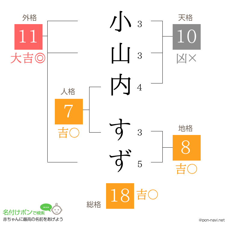 小山内 すずさんの姓名判断結果